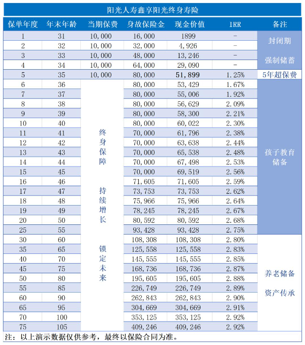 2024年这些3.0%终身寿险即将停售，有你中意的产品吗？